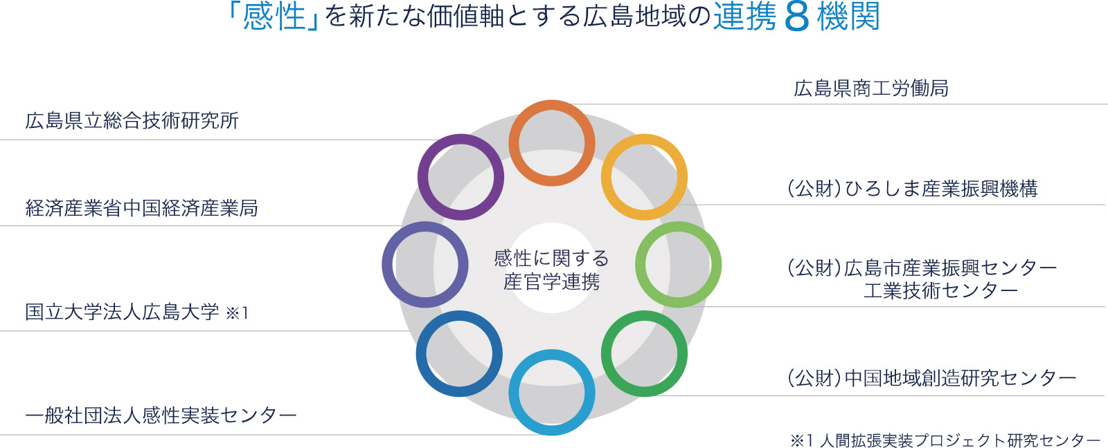 広島地域の連携8機関